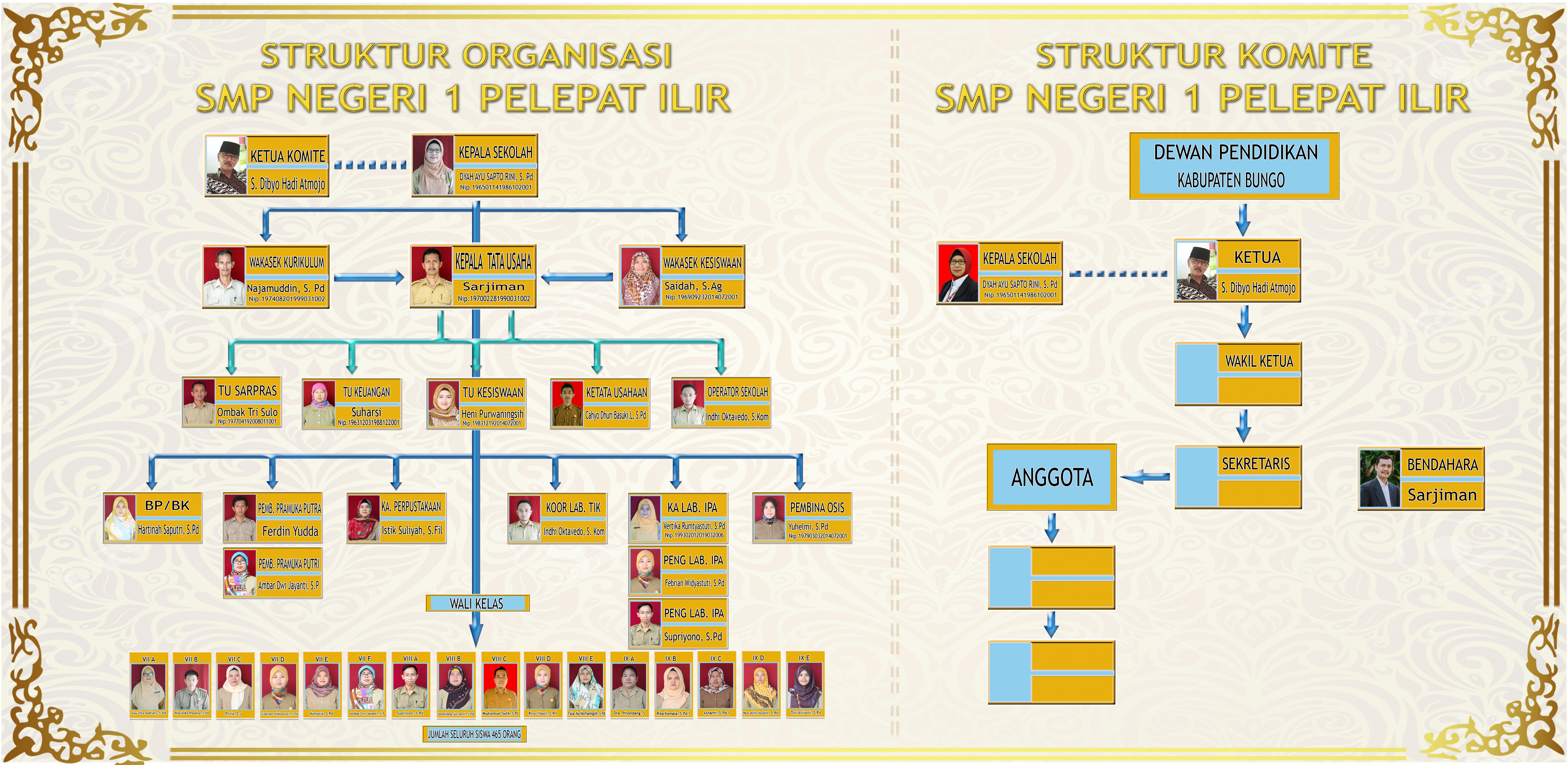 Struktur Organisasi dan Komite SMPN 1 Pelepat Ilir